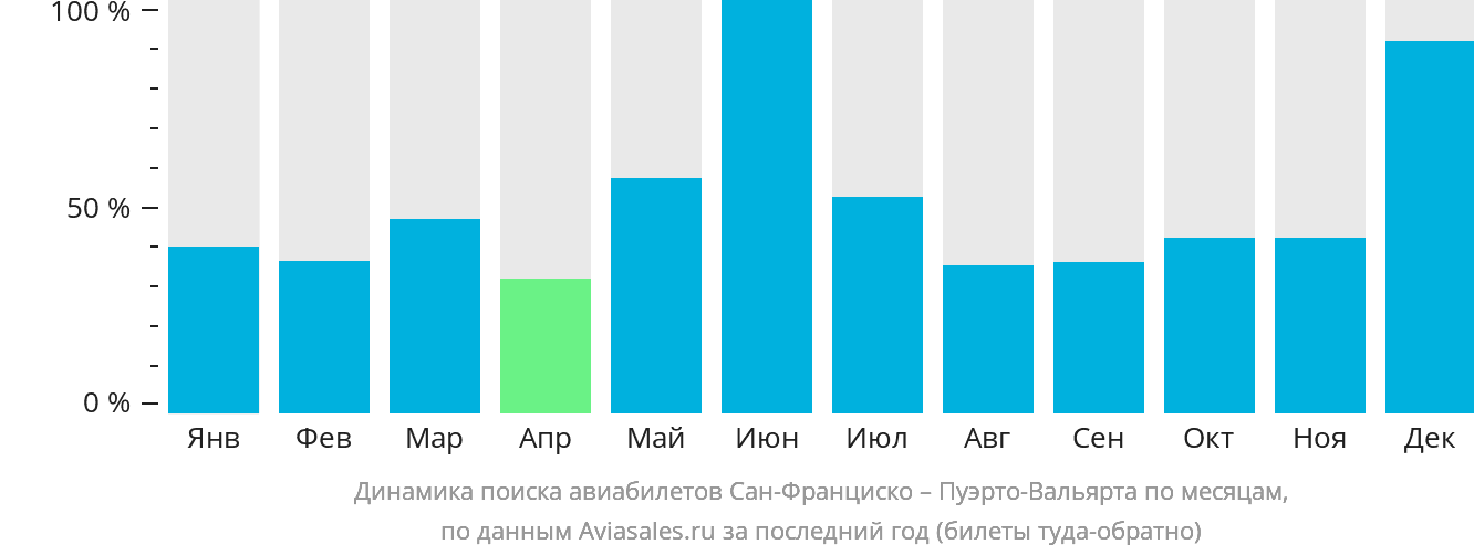 Динамика поиска авиабилетов из Сан-Франциско в Пуэрто-Вальярту по месяцам
