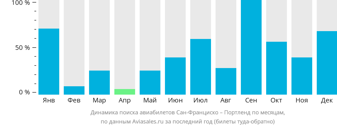 Динамика поиска авиабилетов из Сан-Франциско в Портленд по месяцам