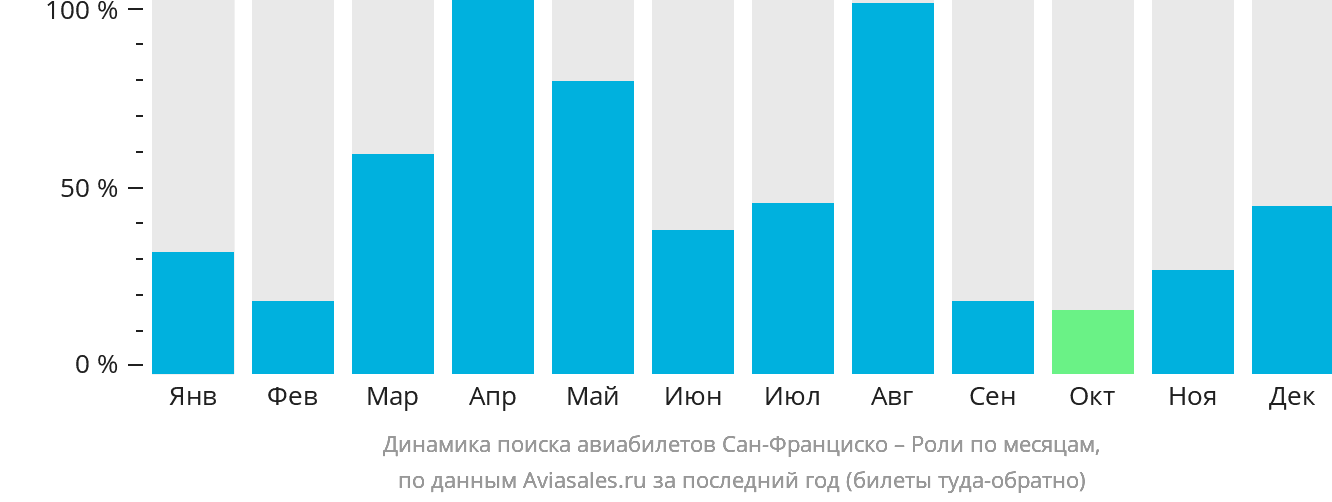 Динамика поиска авиабилетов из Сан-Франциско в Роли по месяцам