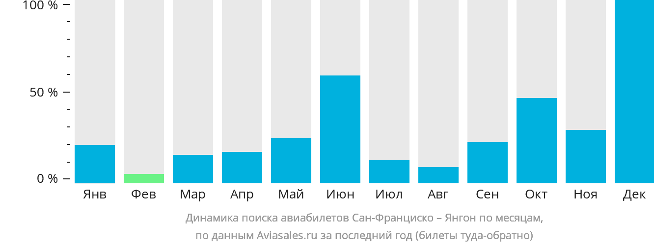 Динамика поиска авиабилетов из Сан-Франциско в Янгон по месяцам