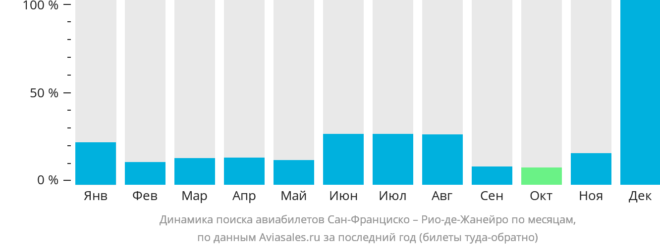Динамика поиска авиабилетов из Сан-Франциско в Рио-де-Жанейро по месяцам