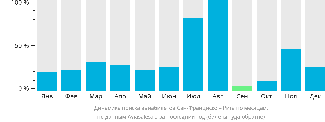 Динамика поиска авиабилетов из Сан-Франциско в Ригу по месяцам
