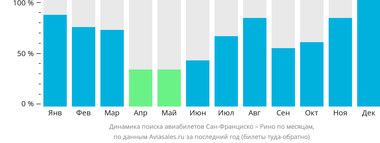 Динамика поиска авиабилетов из Сан-Франциско в Рино по месяцам