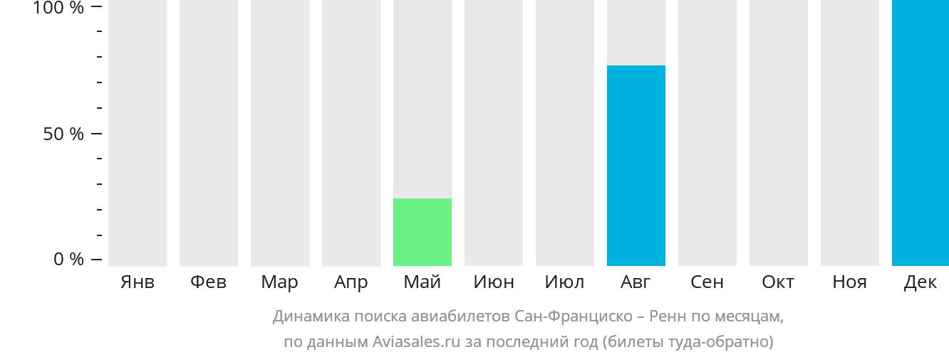 Динамика поиска авиабилетов из Сан-Франциско в Рен по месяцам