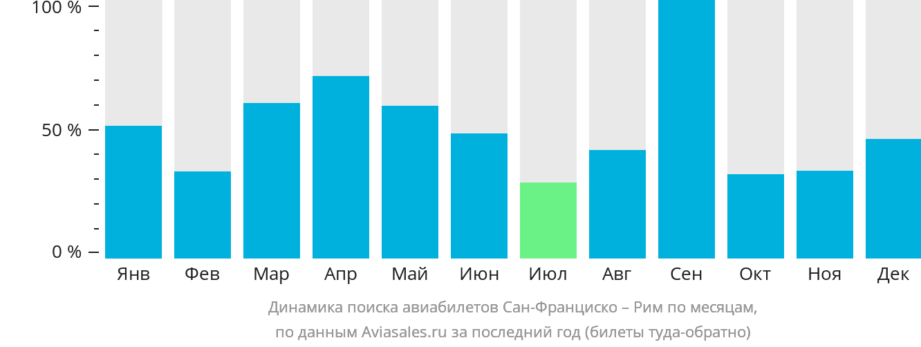Динамика поиска авиабилетов из Сан-Франциско в Рим по месяцам