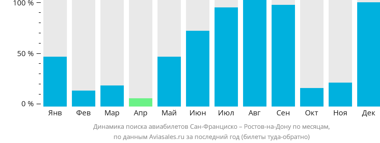 Динамика поиска авиабилетов из Сан-Франциско в Ростов-на-Дону по месяцам