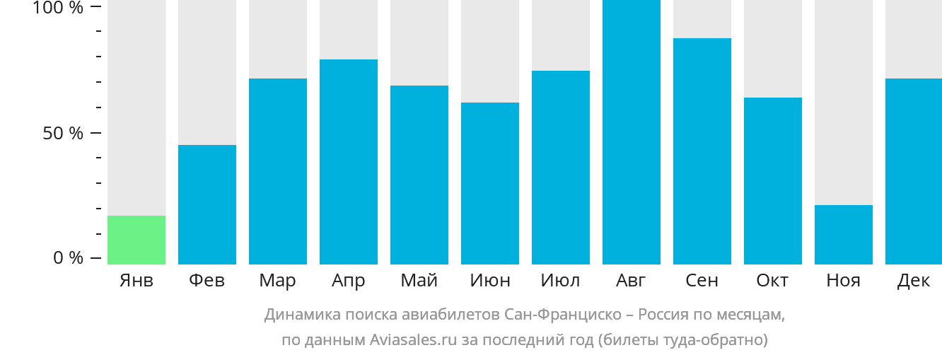 Динамика поиска авиабилетов из Сан-Франциско в Россию по месяцам