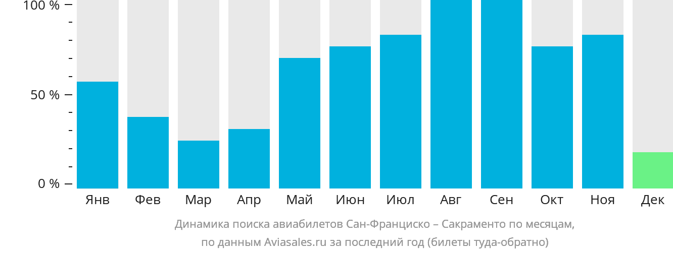 Динамика поиска авиабилетов из Сан-Франциско в Сакраменто по месяцам