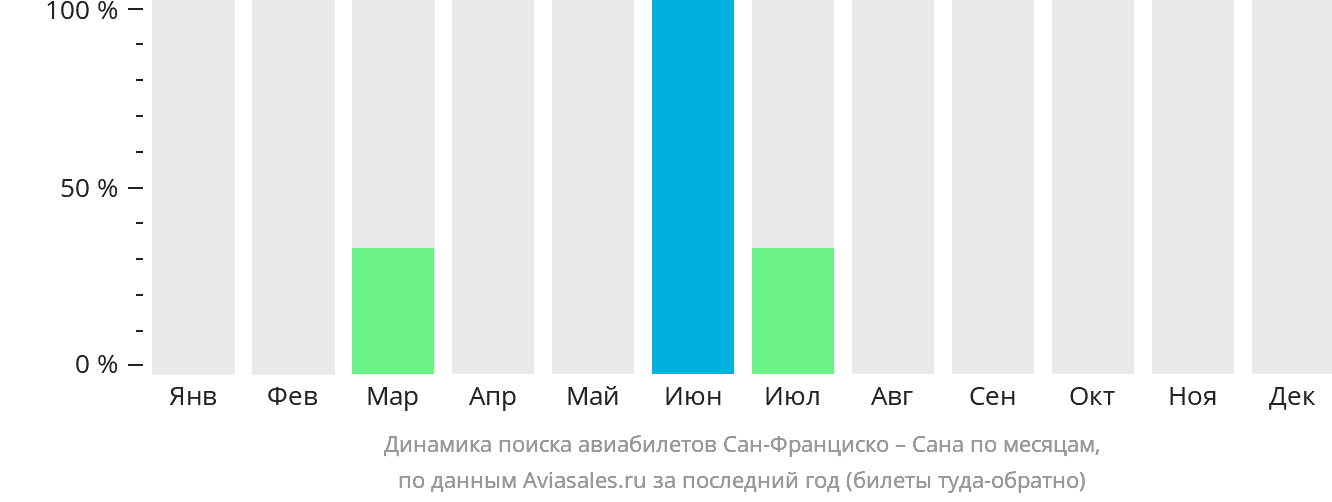 Динамика поиска авиабилетов из Сан-Франциско в Сану по месяцам