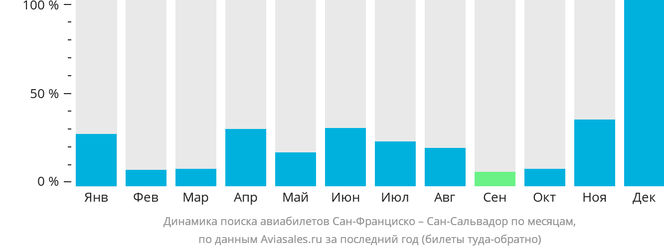 Динамика поиска авиабилетов из Сан-Франциско в Сан-Сальвадор по месяцам