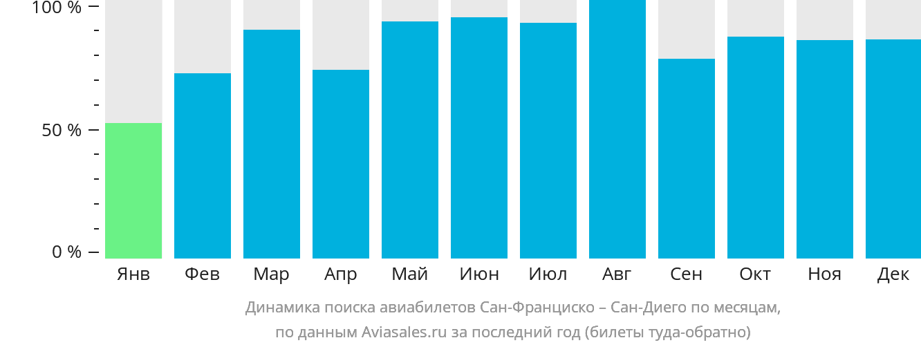 Динамика поиска авиабилетов из Сан-Франциско в Сан-Диего по месяцам