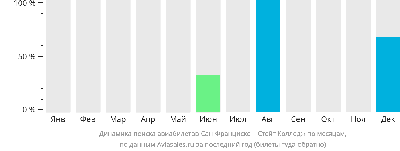 Динамика поиска авиабилетов из Сан-Франциско в Стейт-Колледж по месяцам