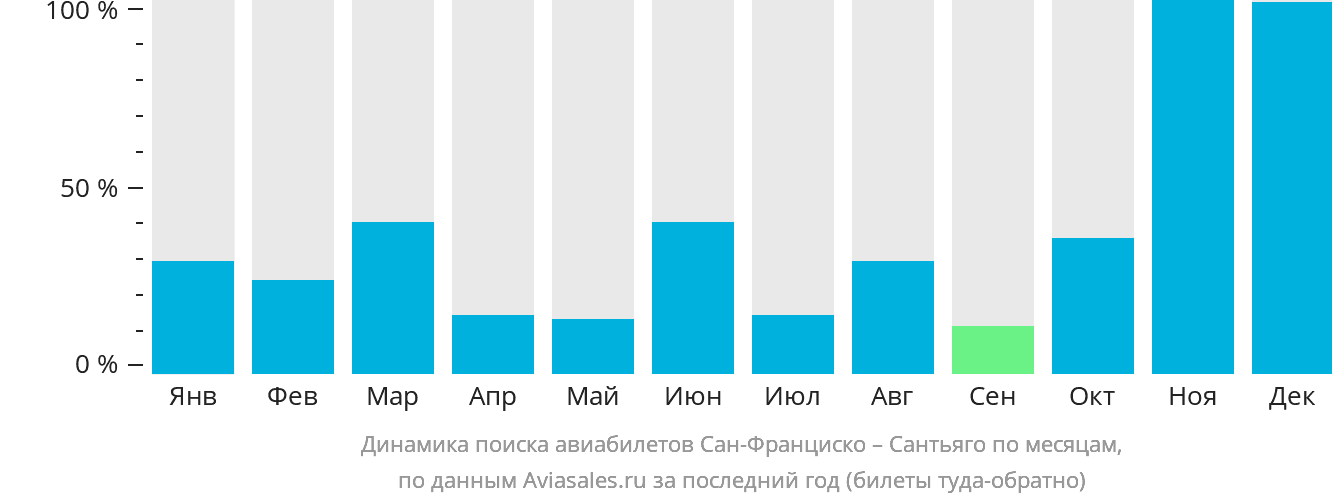 Динамика поиска авиабилетов из Сан-Франциско в Сантьяго по месяцам