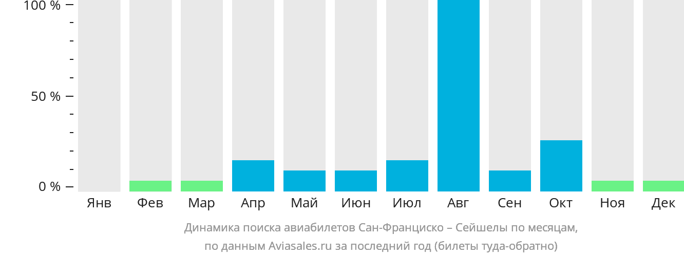 Динамика поиска авиабилетов из Сан-Франциско в Сейшелы по месяцам