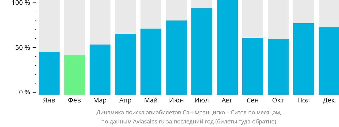 Динамика поиска авиабилетов из Сан-Франциско в Сиэтл по месяцам