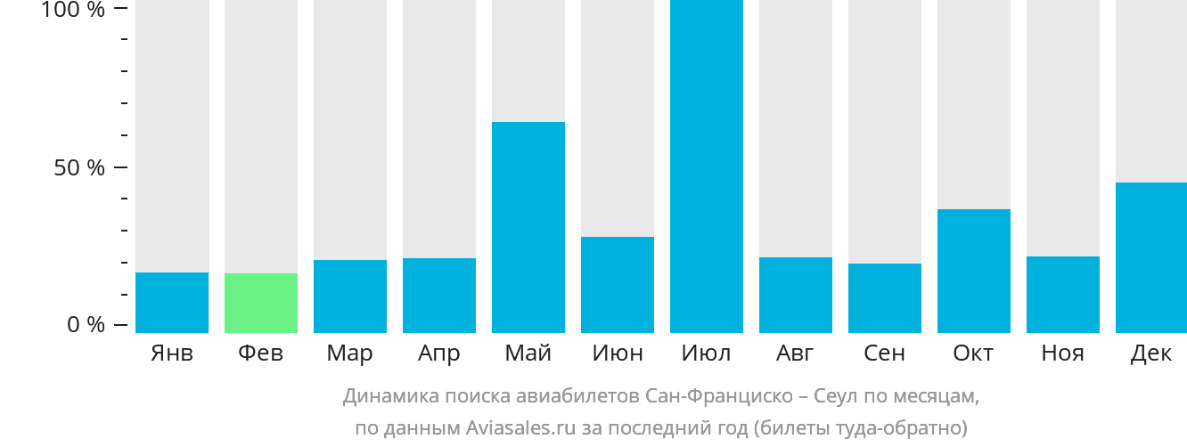 Динамика поиска авиабилетов из Сан-Франциско в Сеул по месяцам