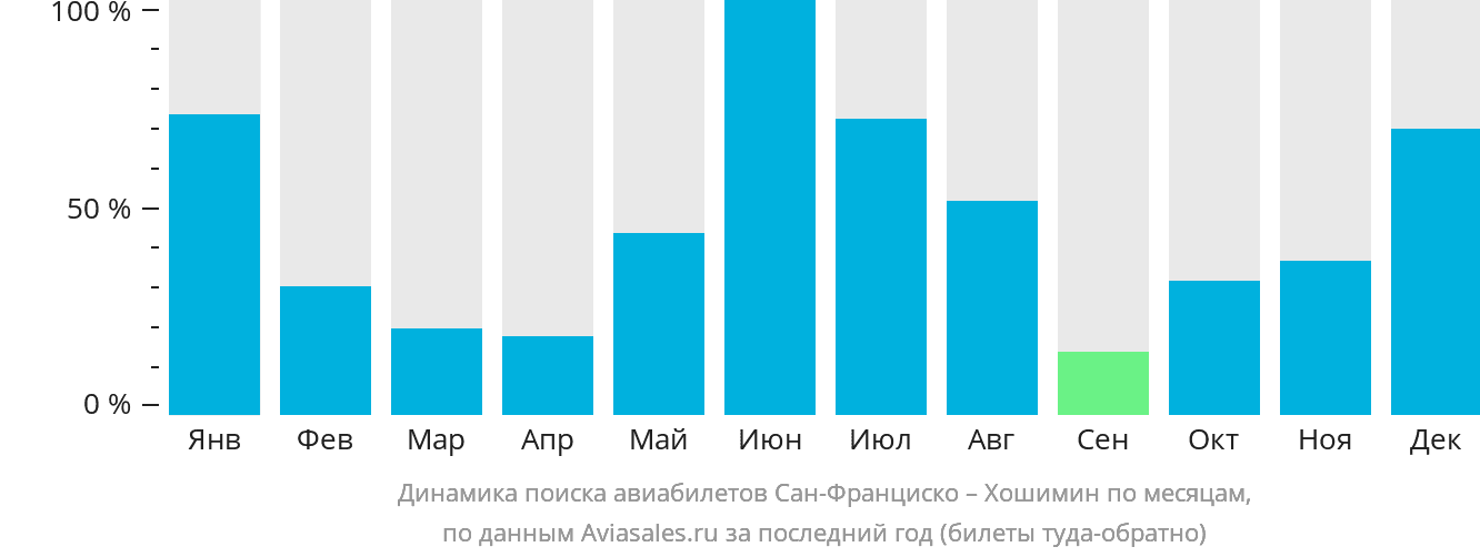 Динамика поиска авиабилетов из Сан-Франциско в Хошимин по месяцам