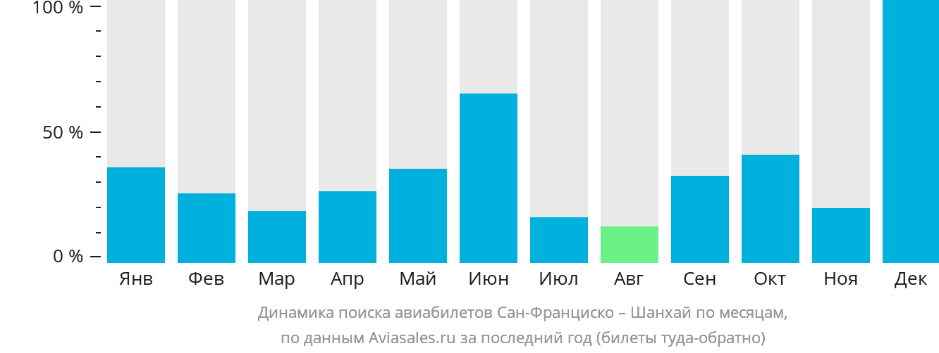 Динамика поиска авиабилетов из Сан-Франциско в Шанхай по месяцам