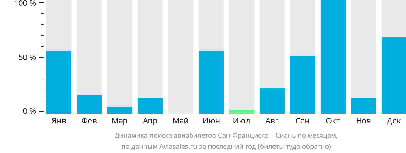 Динамика поиска авиабилетов из Сан-Франциско в Сиань по месяцам