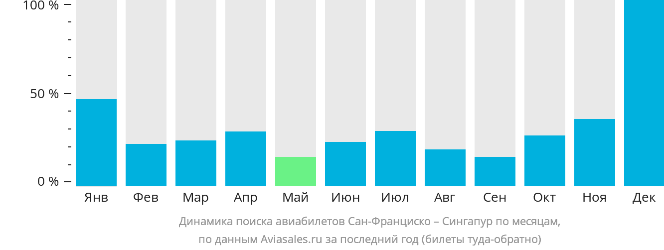 Динамика поиска авиабилетов из Сан-Франциско в Сингапур по месяцам