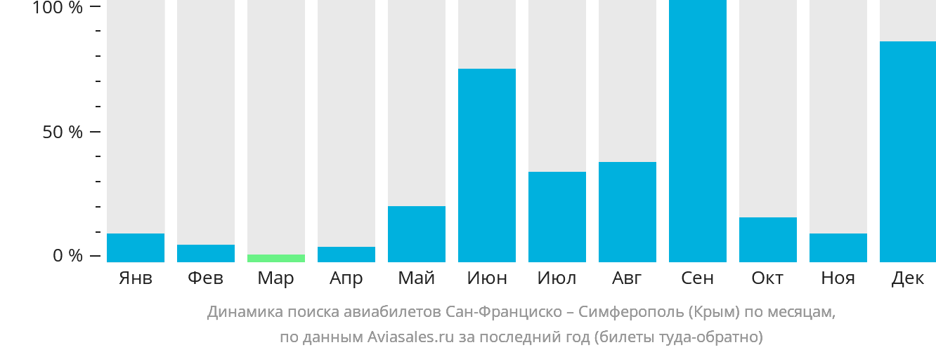 Динамика поиска авиабилетов из Сан-Франциско в Симферополь по месяцам