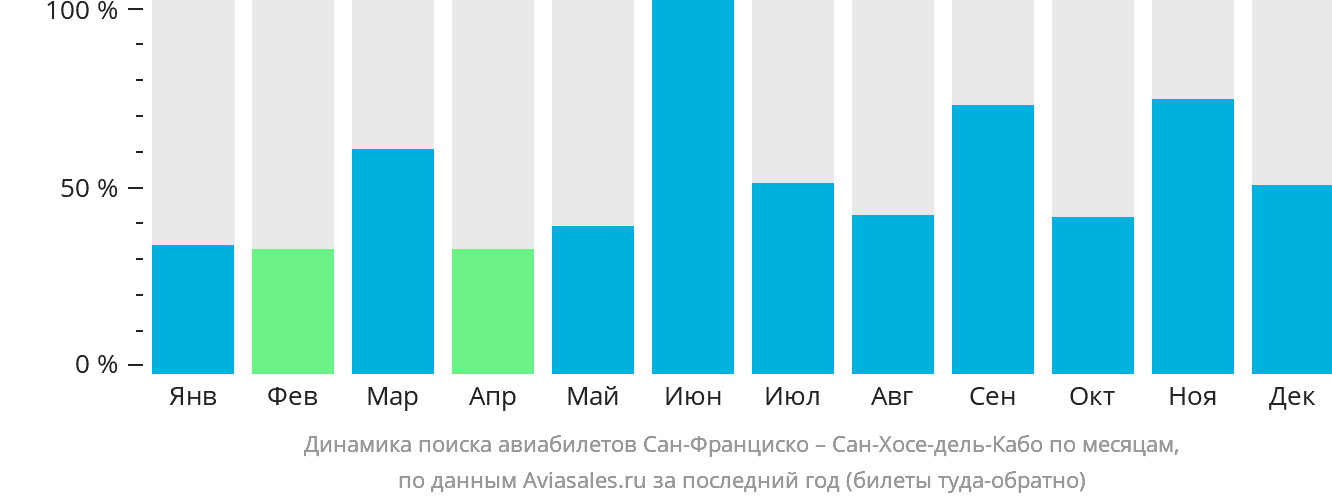 Динамика поиска авиабилетов из Сан-Франциско в Сан-Хосе-дель-Кабо по месяцам