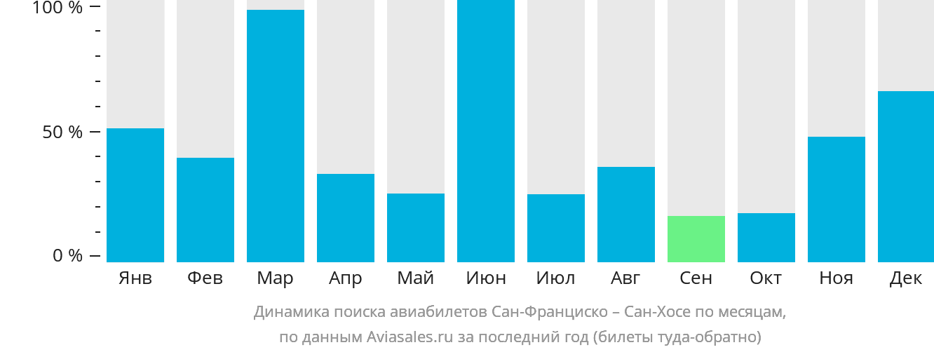 Динамика поиска авиабилетов из Сан-Франциско в Сан-Хосе по месяцам