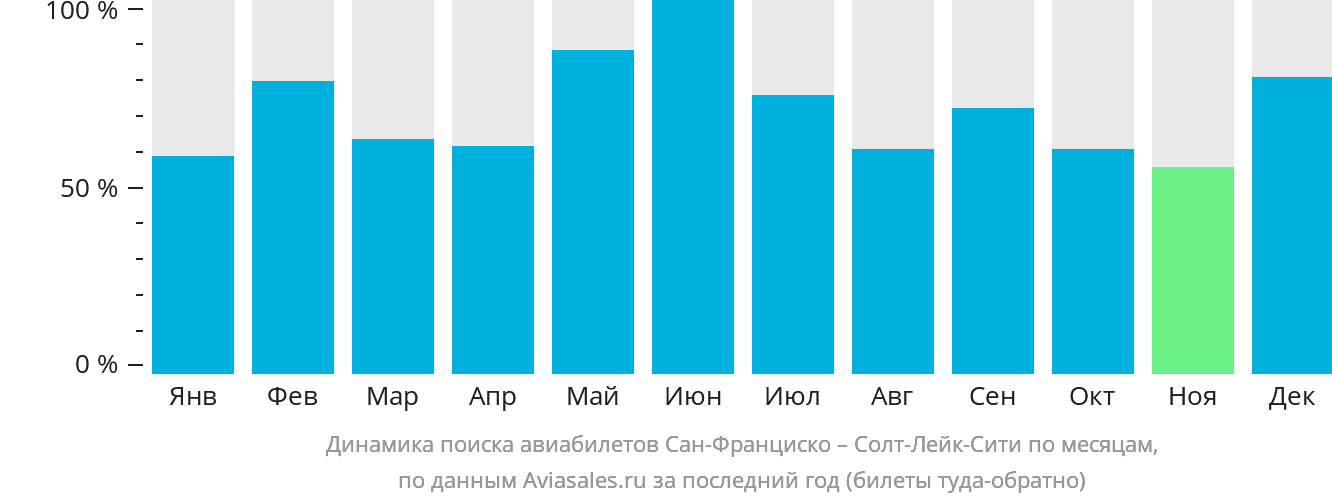 Динамика поиска авиабилетов из Сан-Франциско в Солт-Лейк-Сити по месяцам