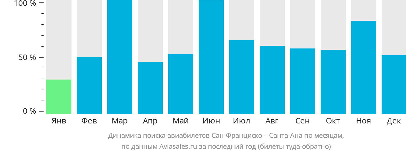 Динамика поиска авиабилетов из Сан-Франциско в Санта-Ану по месяцам
