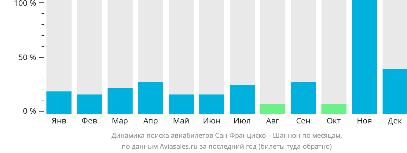 Динамика поиска авиабилетов из Сан-Франциско в Шаннон по месяцам