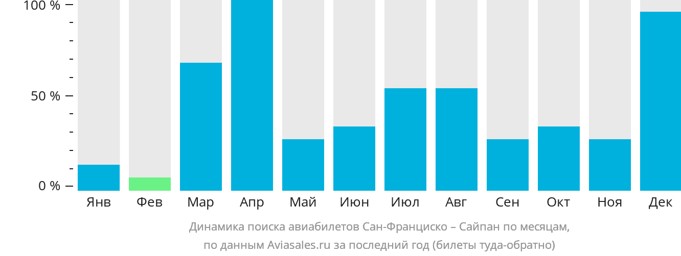Динамика поиска авиабилетов из Сан-Франциско в Сайпан по месяцам