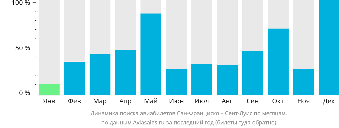 Динамика поиска авиабилетов из Сан-Франциско в Сент-Луис по месяцам