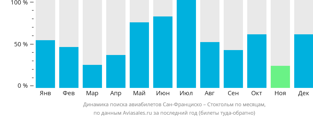 Динамика поиска авиабилетов из Сан-Франциско в Стокгольм по месяцам