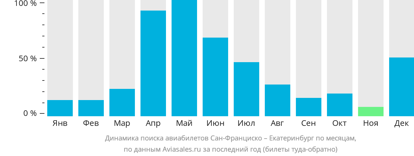 Динамика поиска авиабилетов из Сан-Франциско в Екатеринбург по месяцам
