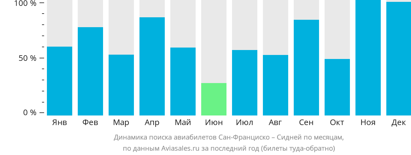 Динамика поиска авиабилетов из Сан-Франциско в Сидней по месяцам