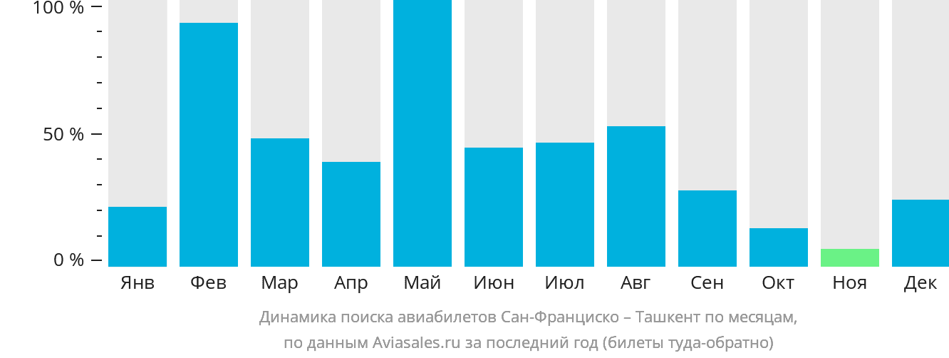 Динамика поиска авиабилетов из Сан-Франциско в Ташкент по месяцам