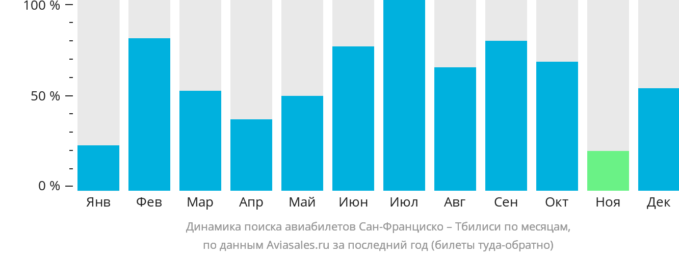 Динамика поиска авиабилетов из Сан-Франциско в Тбилиси по месяцам