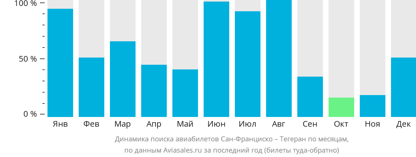 Динамика поиска авиабилетов из Сан-Франциско в Тегеран по месяцам