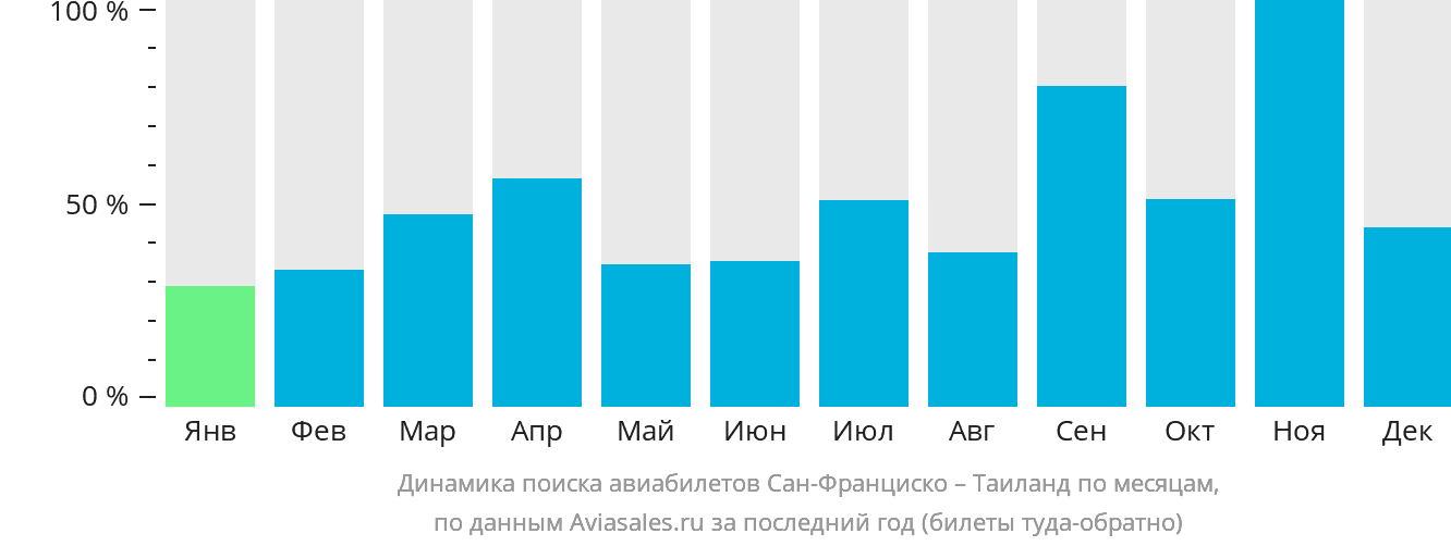 Динамика поиска авиабилетов из Сан-Франциско в Таиланд по месяцам