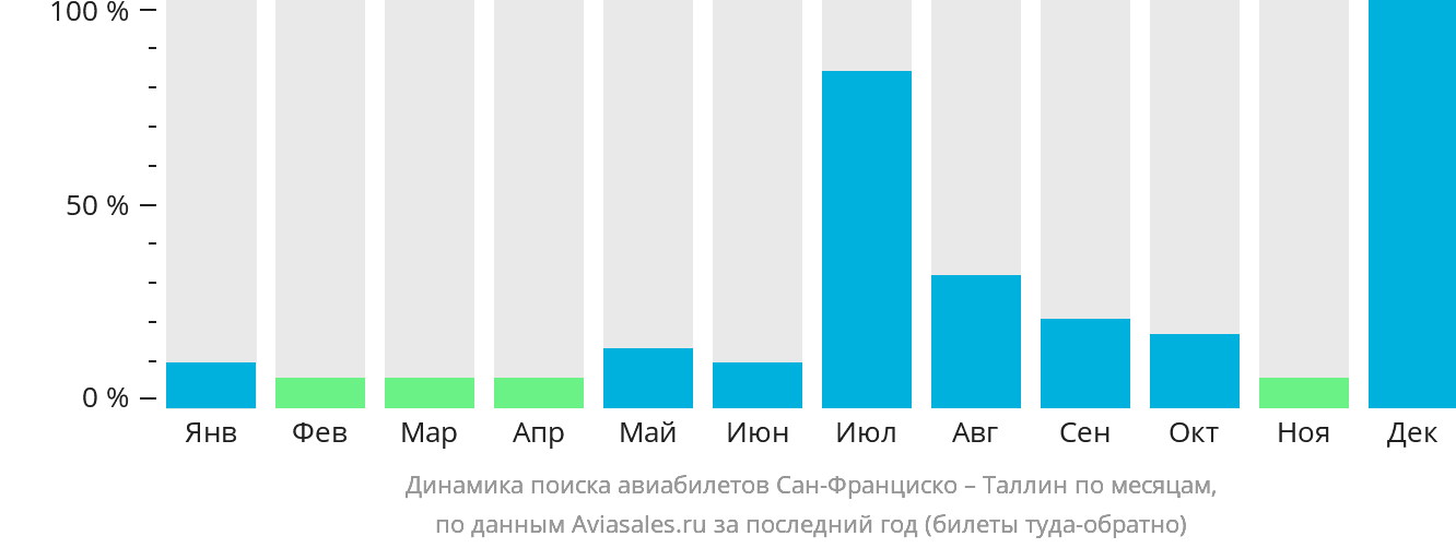 Динамика поиска авиабилетов из Сан-Франциско в Таллин по месяцам