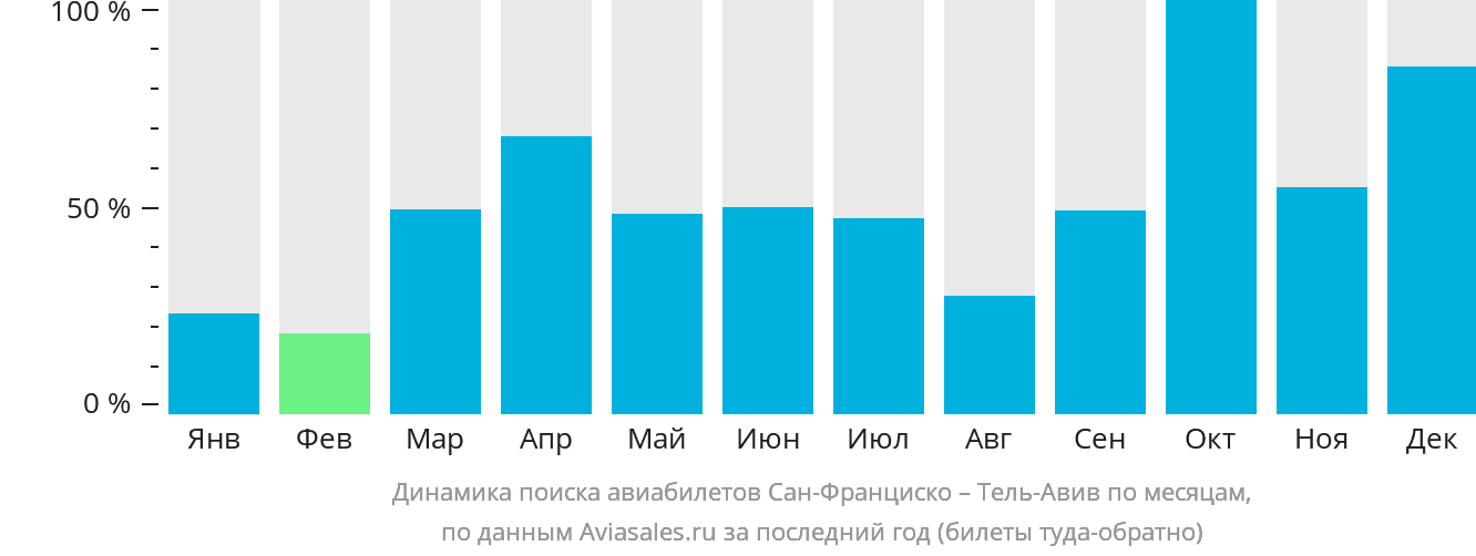 Динамика поиска авиабилетов из Сан-Франциско в Тель-Авив по месяцам