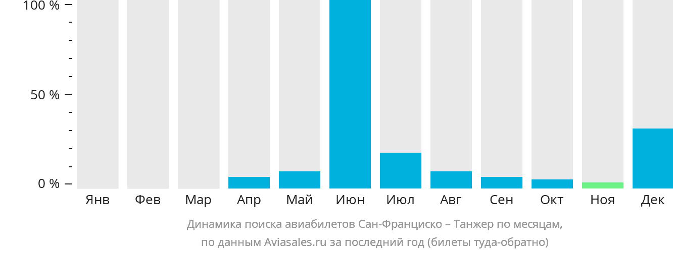 Динамика поиска авиабилетов из Сан-Франциско в Танжер по месяцам