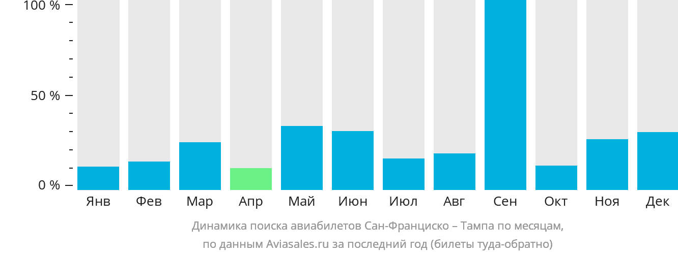 Динамика поиска авиабилетов из Сан-Франциско в Тампу по месяцам
