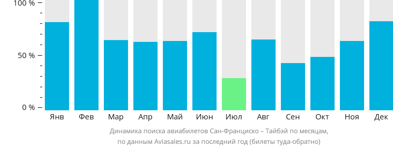 Динамика поиска авиабилетов из Сан-Франциско в Тайбэй по месяцам