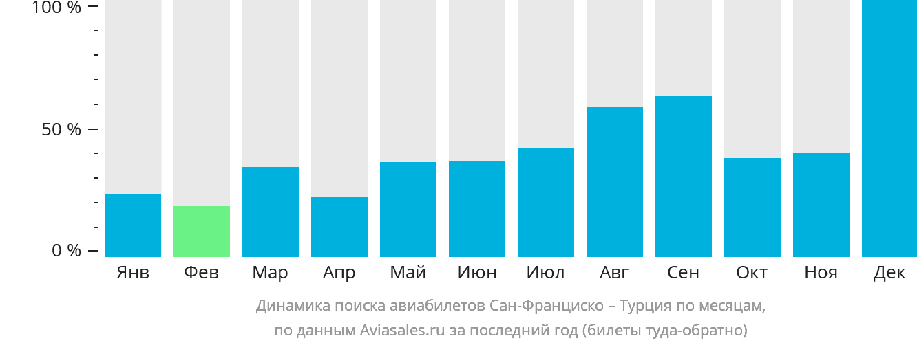 Динамика поиска авиабилетов из Сан-Франциско в Турцию по месяцам