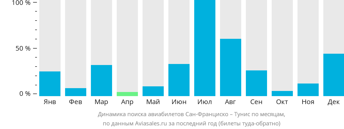 Динамика поиска авиабилетов из Сан-Франциско в Тунис по месяцам