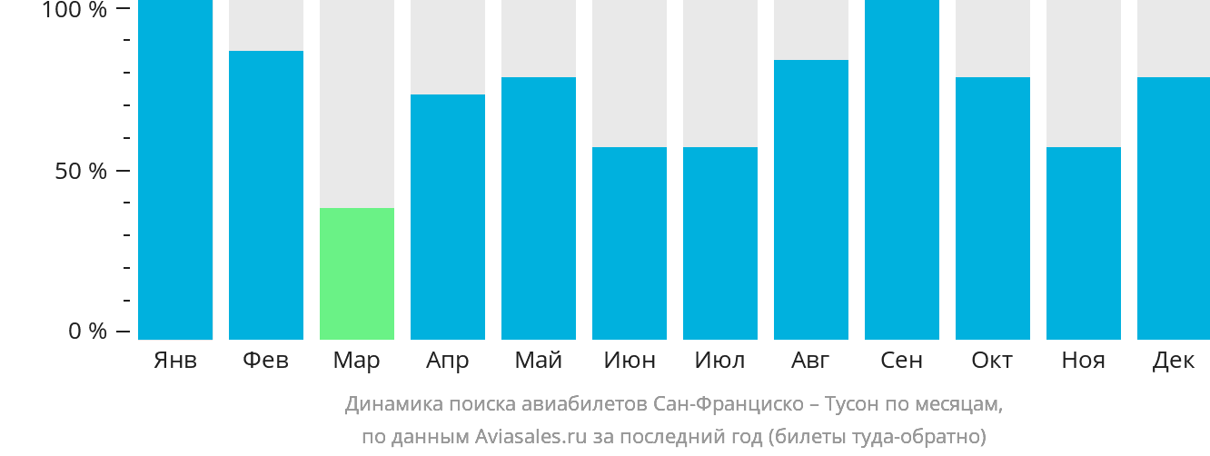 Динамика поиска авиабилетов из Сан-Франциско в Тусон по месяцам