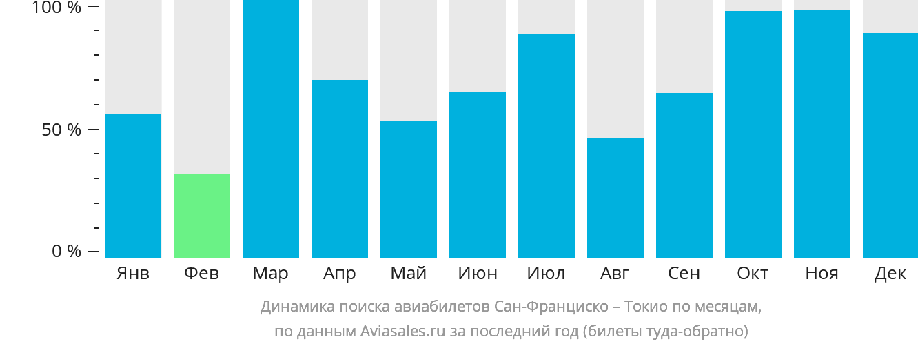 Динамика поиска авиабилетов из Сан-Франциско в Токио по месяцам