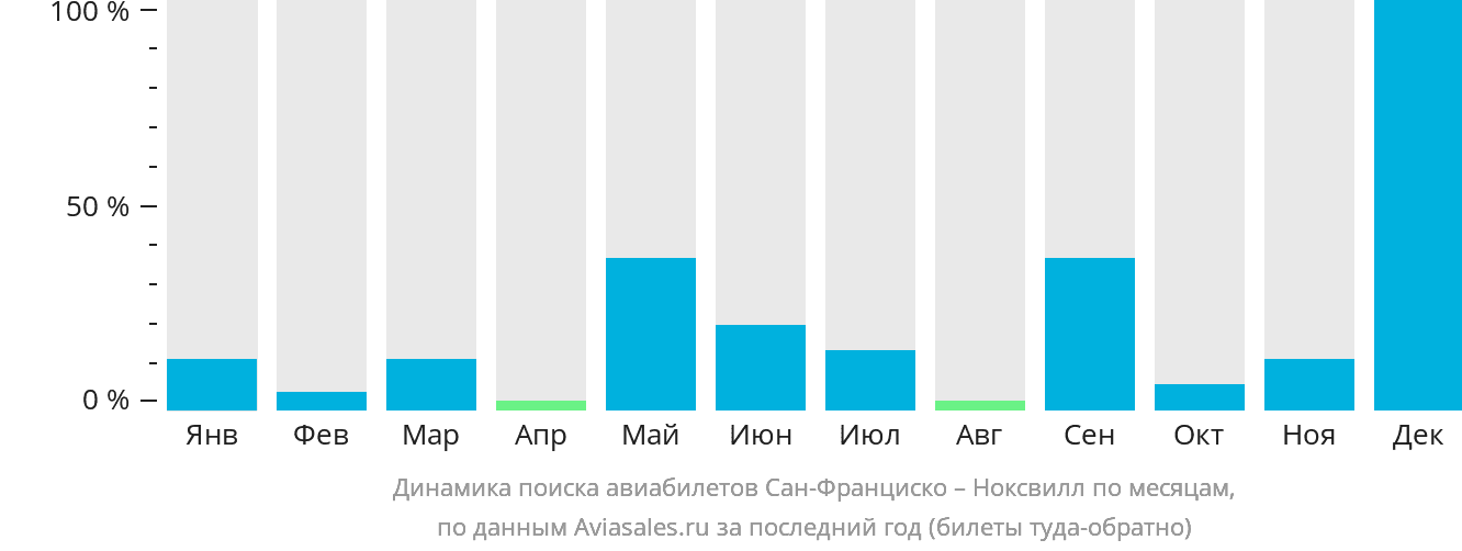 Динамика поиска авиабилетов из Сан-Франциско в Ноксвилл по месяцам