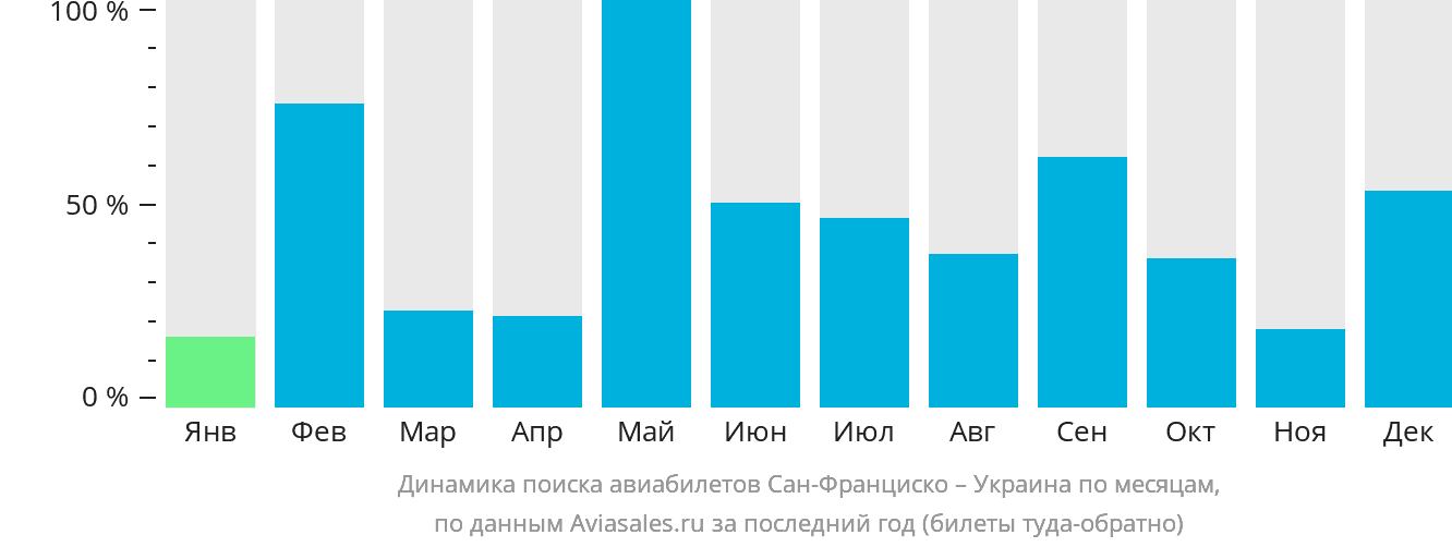 Динамика поиска авиабилетов из Сан-Франциско в Украину по месяцам